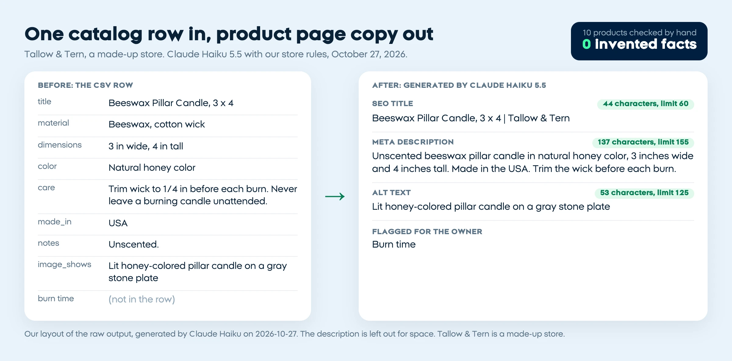 Teste de IA para e-commerce: a linha de uma vela de uma loja inventada, tirada de um CSV de produtos, ao lado do título SEO (44 caracteres), da meta descrição (137 caracteres) e do texto alternativo (53 caracteres) que o Claude Haiku 5.5 escreveu com ela, em inglês, com o tempo de queima marcado como dado que falta