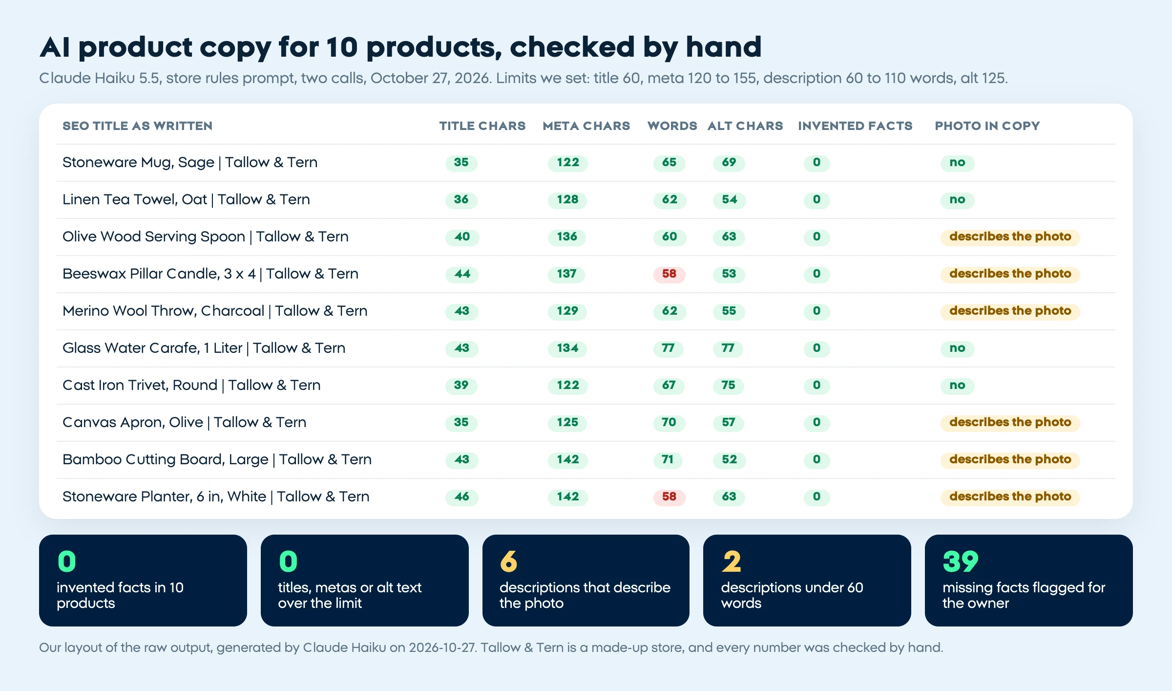 Tabela de resultados dos textos de produto com IA para 10 produtos do nosso teste de 27 de outubro de 2026, em inglês: todos os títulos SEO com 35 a 46 caracteres, todas as meta descrições com 122 a 142, texto alternativo de 52 a 77, 0 fatos inventados, duas descrições com 58 palavras abaixo do mínimo de 60, seis descrições que descrevem a foto e 39 dados faltantes marcados