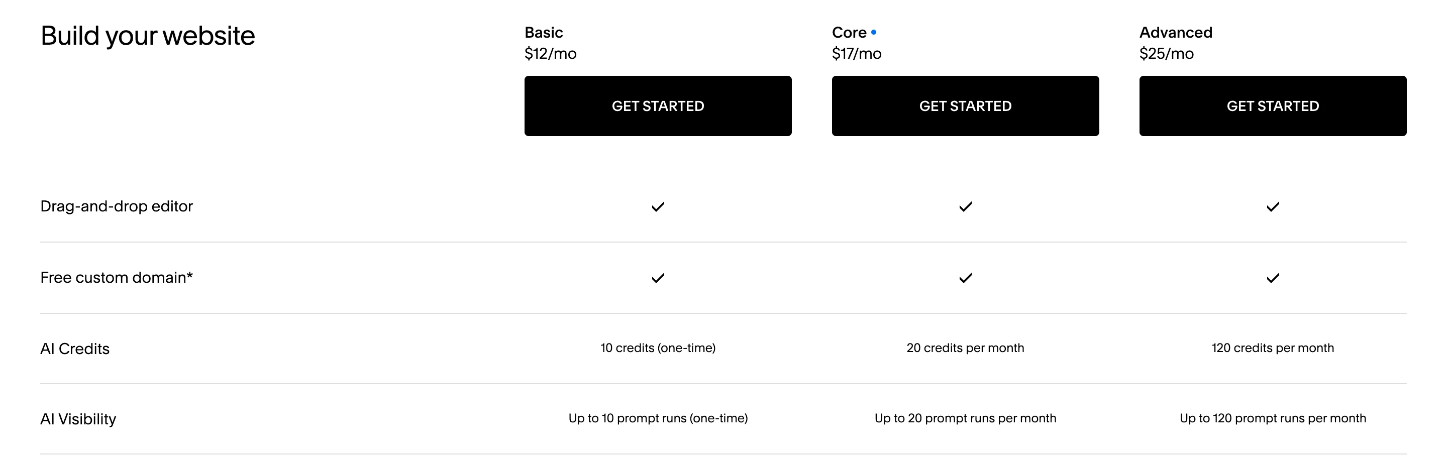 Tabela de preços do Squarespace em 27 de outubro de 2026, plano anual: Basic a US$ 12 por mês com 10 créditos de IA uma única vez, Core a US$ 17 por mês com 20 créditos de IA por mês e Advanced a US$ 25 por mês com 120 créditos de IA por mês