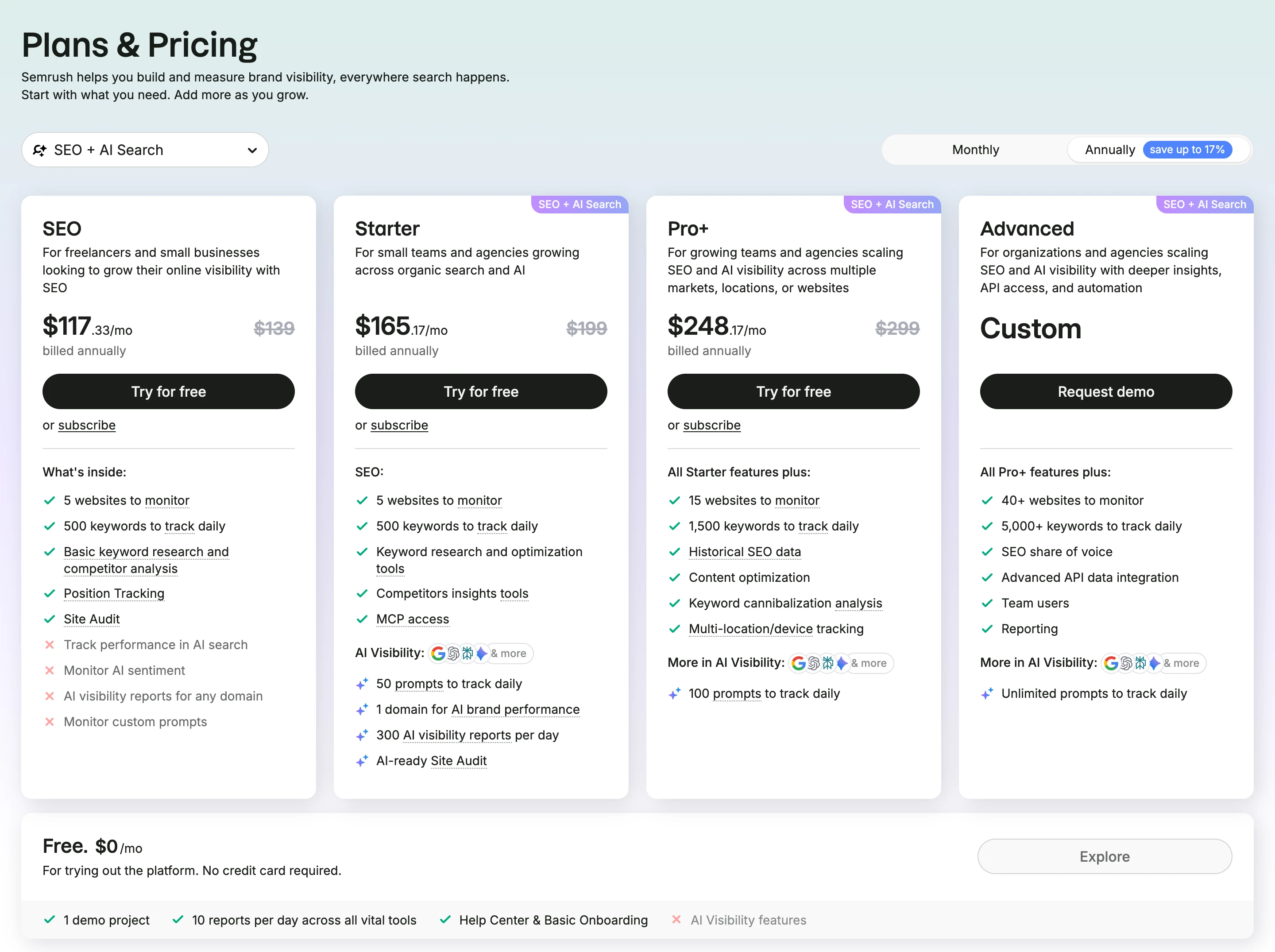 Semrush pricing on October 27, 2026 with annual billing: SEO at $117.33 a month instead of $139 with AI search tracking, AI sentiment, AI visibility reports and custom prompts crossed out; Starter (SEO + AI Search) at $165.17 instead of $199 with 50 prompts tracked daily; Pro+ at $248.17 instead of $299; Advanced custom; Free at $0 with 10 reports a day and no AI Visibility features