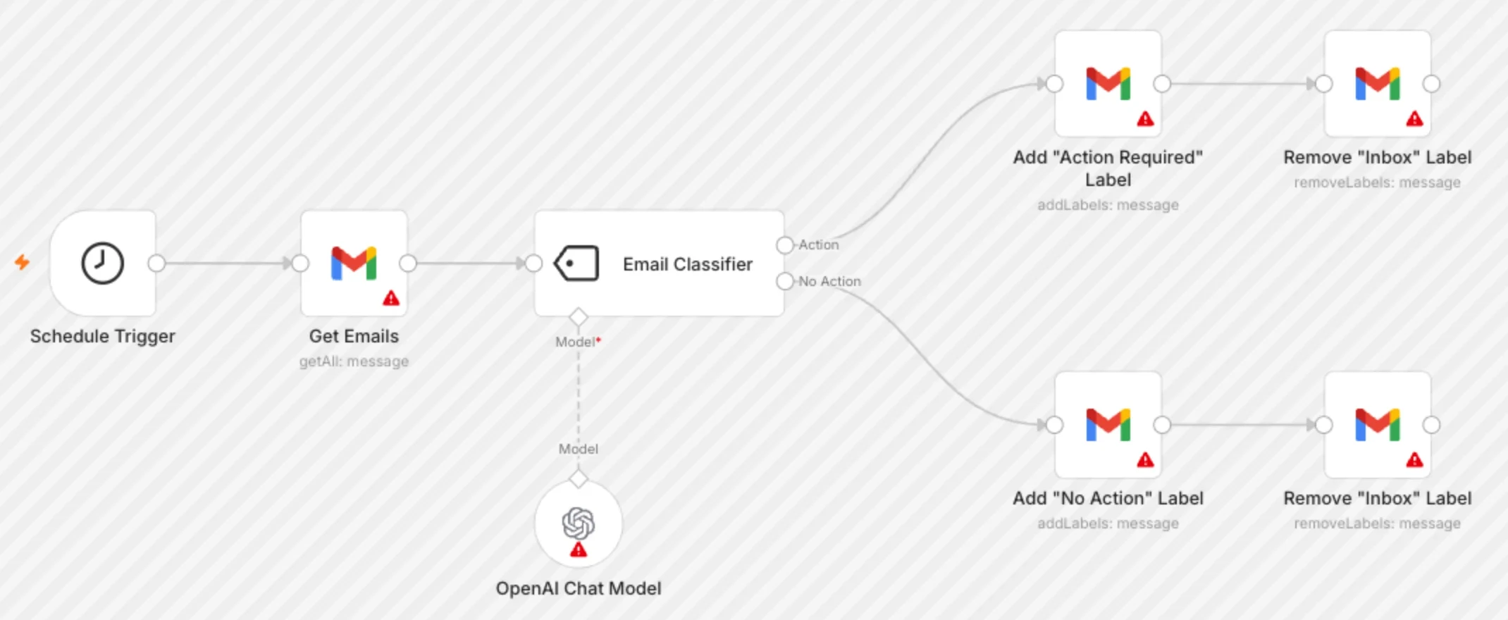 Outils d'automatisation IA en pratique : un workflow n8n où un AI Email Classifier trie les nouveaux messages Gmail entre les libellés Action Required et No Action