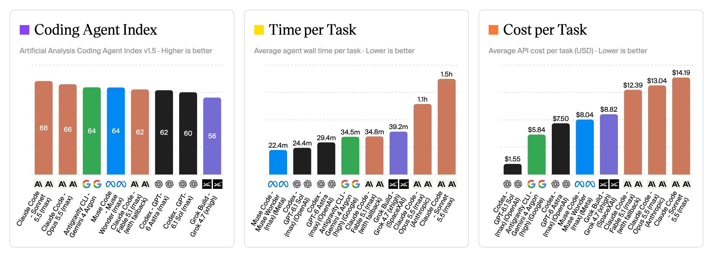 AI coding agent benchmark from Artificial Analysis: Coding Agent Index, time per task and cost per task for Claude Code, Antigravity CLI, Muse Code, Codex and Grok Build