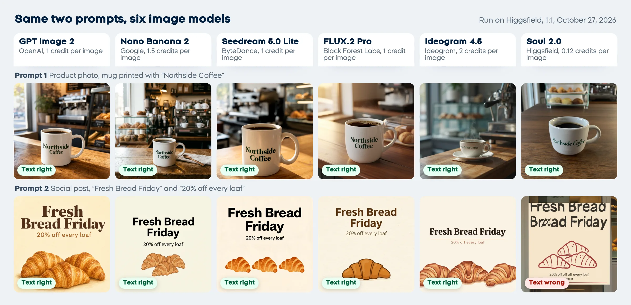 Best AI image generators tested on October 27, 2026: the same two prompts on GPT Image 2, Nano Banana 2, Seedream 5.0 Lite, FLUX.2 Pro, Ideogram 4.5 and Soul 2.0. All six printed Northside Coffee correctly on a mug; five of six wrote Fresh Bread Friday and 20% off every loaf correctly on a social post, and Soul 2.0 got the text wrong
