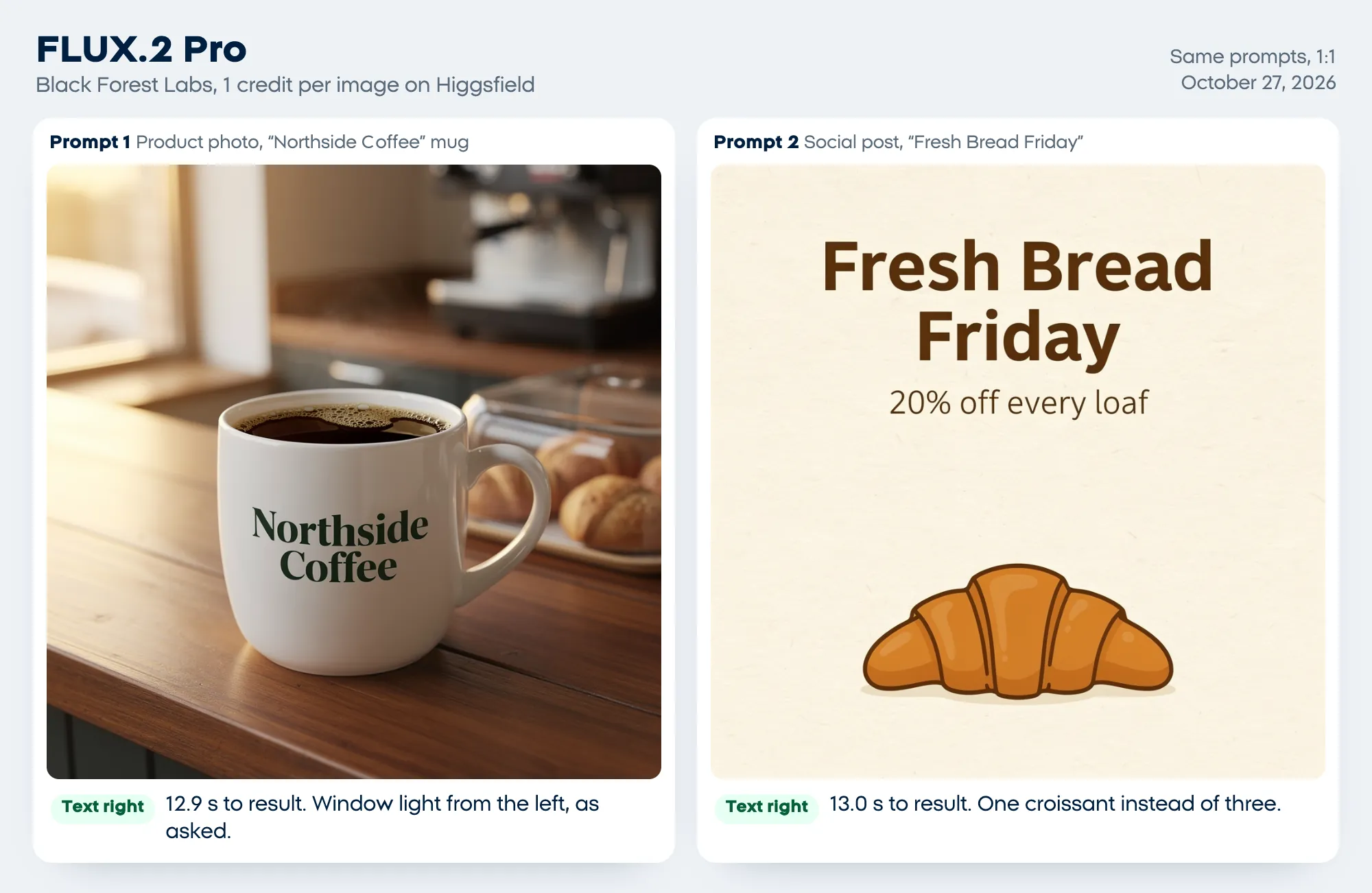 FLUX.2 Pro test results on October 27, 2026: a Northside Coffee mug lit from a window on the left, and a Fresh Bread Friday post with a single croissant, both texts right, in 12.9 and 13.0 seconds for 1 credit each