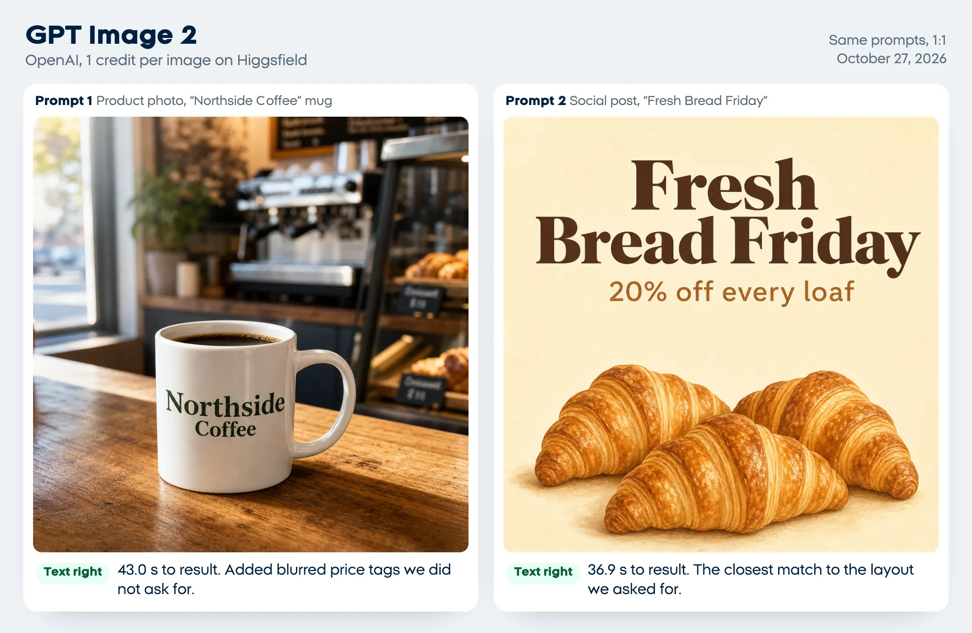GPT Image 2 test results on October 27, 2026: a white mug reading Northside Coffee in dark green serif letters on a wooden counter, and a cream social post reading Fresh Bread Friday and 20% off every loaf above three painted croissants, both texts right, in 43.0 and 36.9 seconds for 1 credit each