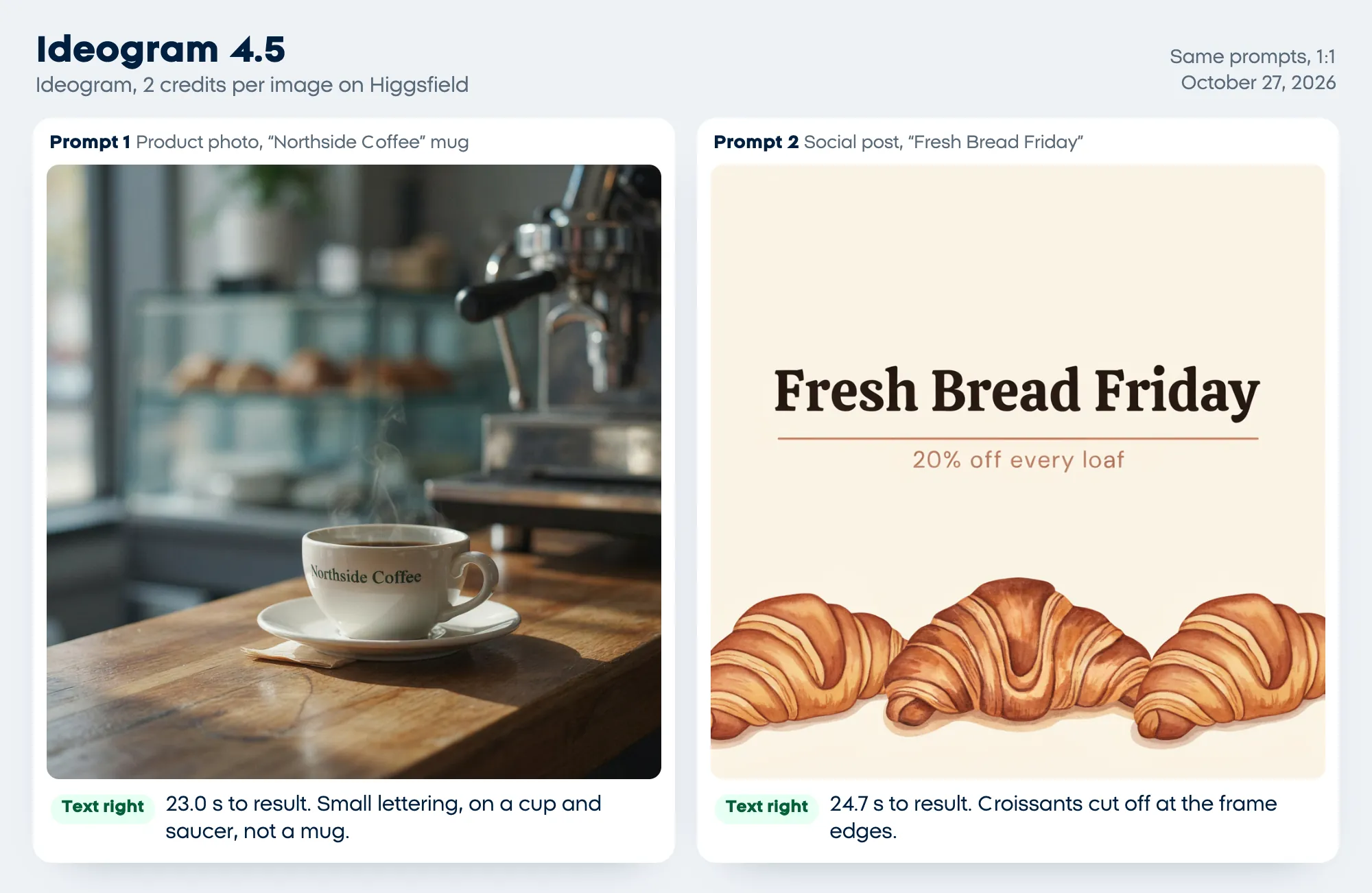 Ideogram 4.5 test results on October 27, 2026: small Northside Coffee lettering on a cup and saucer, and a serif Fresh Bread Friday headline with 20% off every loaf below a thin line, both texts right, in 23.0 and 24.7 seconds for 2 credits each