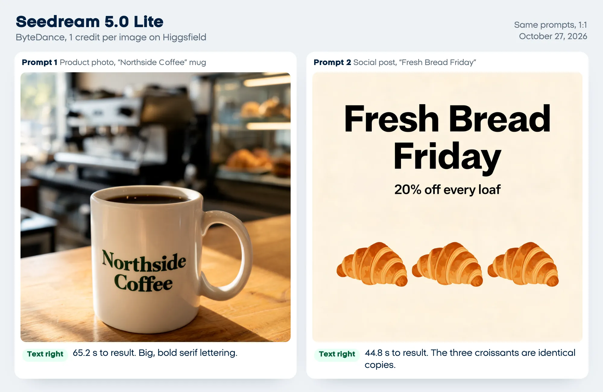 Seedream 5.0 Lite test results on October 27, 2026: a mug with large Northside Coffee lettering in strong side light, and a Fresh Bread Friday post with three identical croissants in a row, both texts right, in 65.2 and 44.8 seconds for 1 credit each