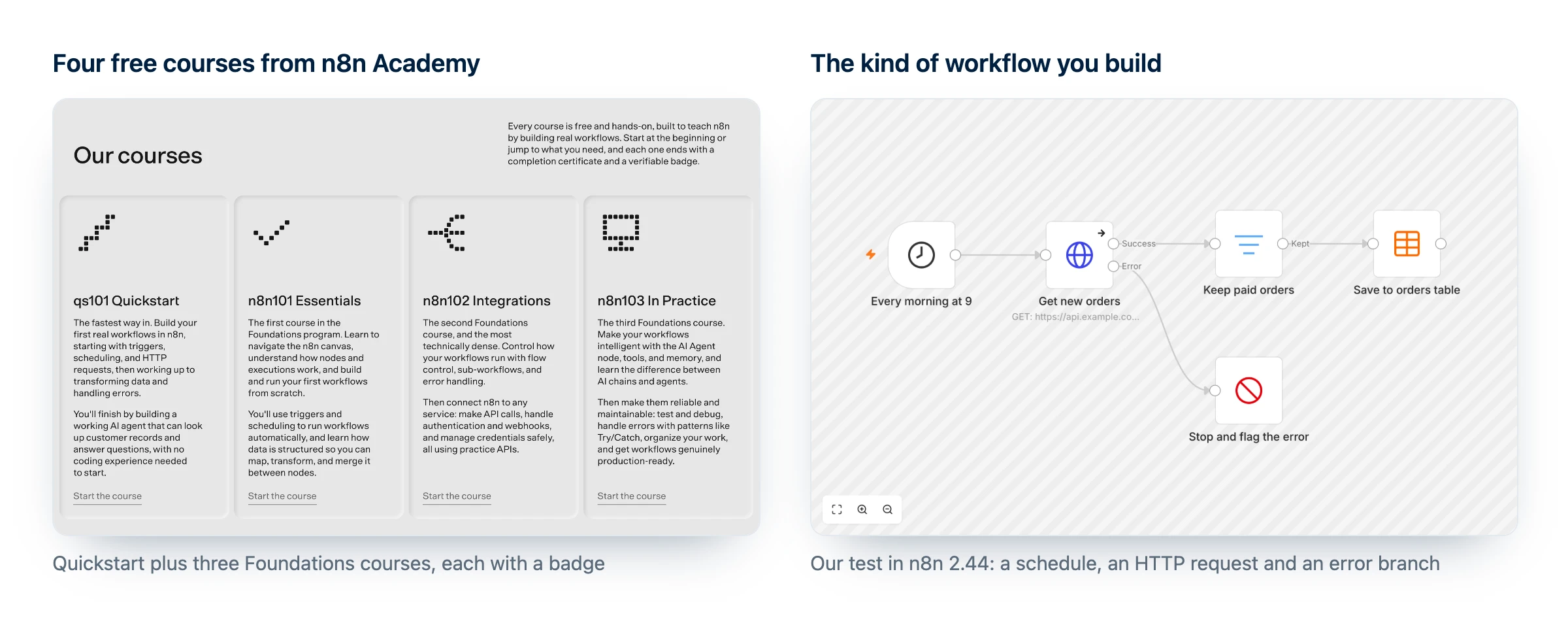 Curso n8n oficial e gratuito: os quatro cursos da n8n Academy, o Quickstart e os três cursos Foundations, ao lado de um workflow real no n8n 2.x