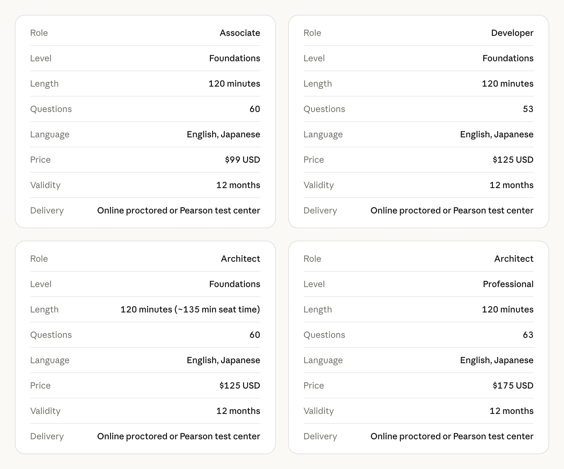 Anthropic's four Claude certification exams side by side: Associate Foundations has 60 questions for $99, Developer Foundations 53 questions for $125, Architect Foundations 60 questions for $125 and Architect Professional 63 questions for $175, all 120 minutes, in English or Japanese, valid 12 months