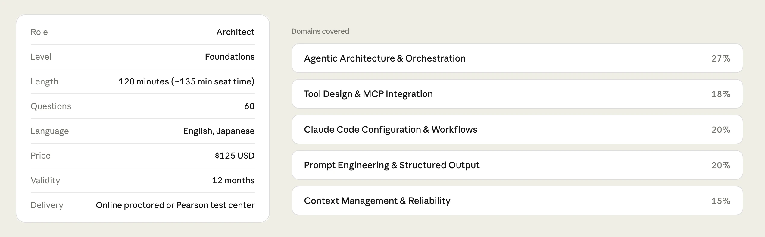 Claude Certified Architect Foundations exam facts and blueprint: 120 minutes, 60 questions, English or Japanese, $125 USD, valid 12 months, online proctored or at a Pearson test center; domains Agentic Architecture and Orchestration 27%, Tool Design and MCP Integration 18%, Claude Code Configuration and Workflows 20%, Prompt Engineering and Structured Output 20%, Context Management and Reliability 15%