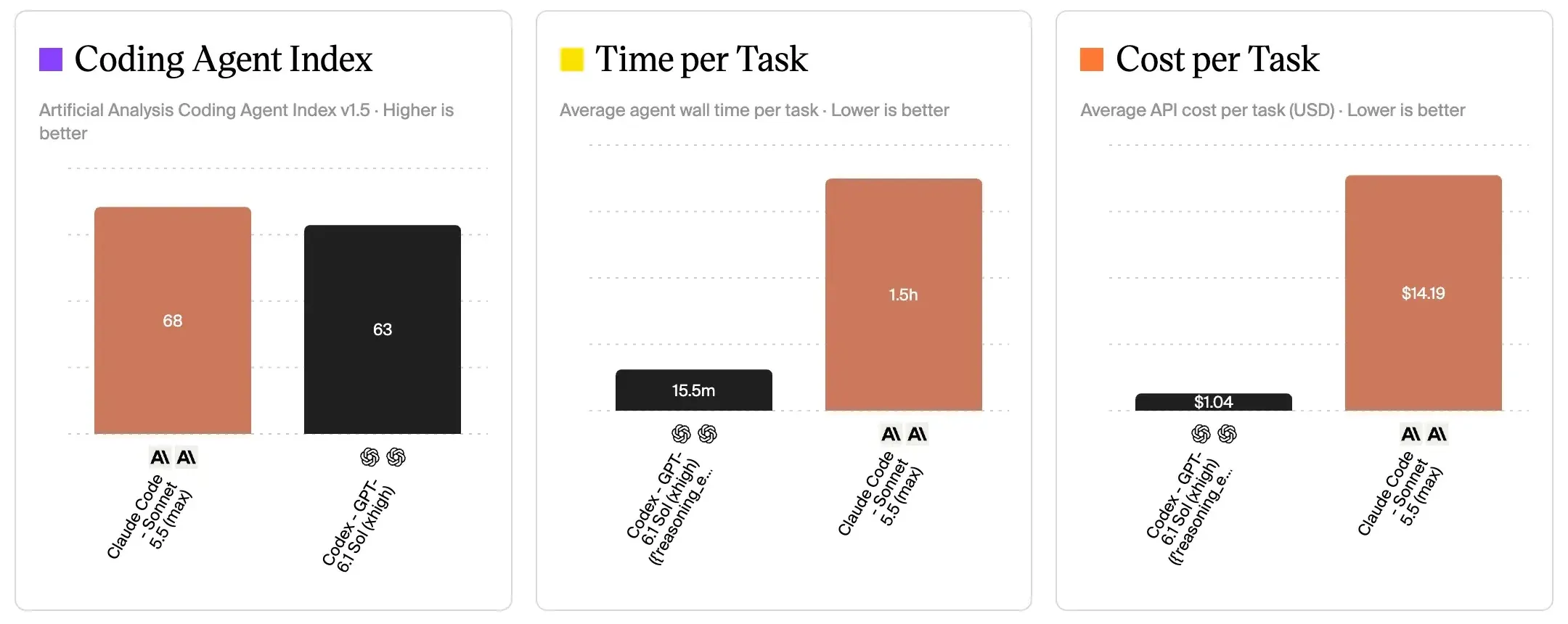Benchmarks Codex vs Claude Code d'Artificial Analysis : Coding Agent Index 68 contre 63, durée par tâche 1.5 heure contre 15.5 minutes, coût par tâche $14.19 contre $1.04