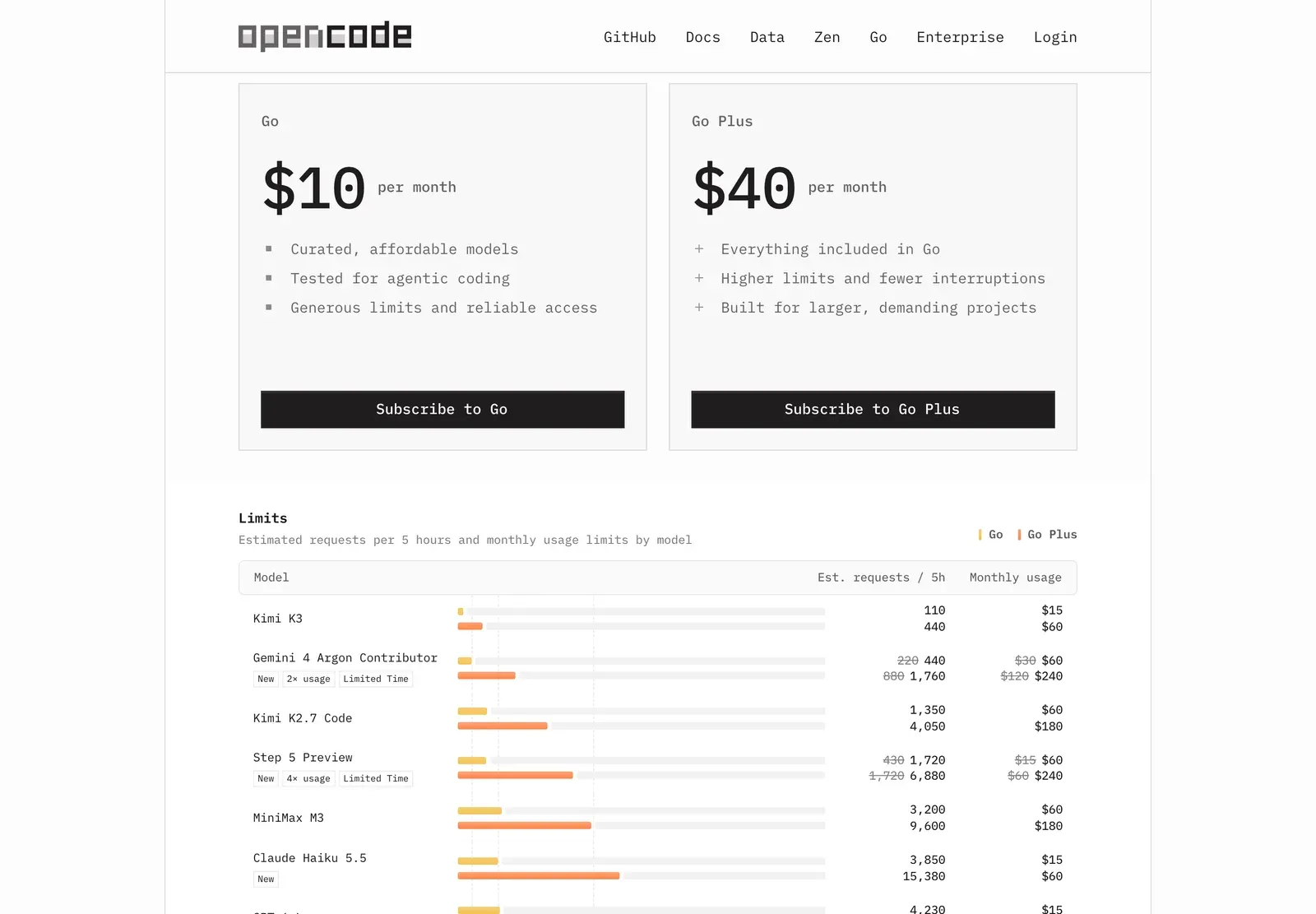 Página de precios de OpenCode Go con Go a $10 y Go Plus a $40 al mes y una tabla de límites con las solicitudes estimadas cada 5 horas por modelo