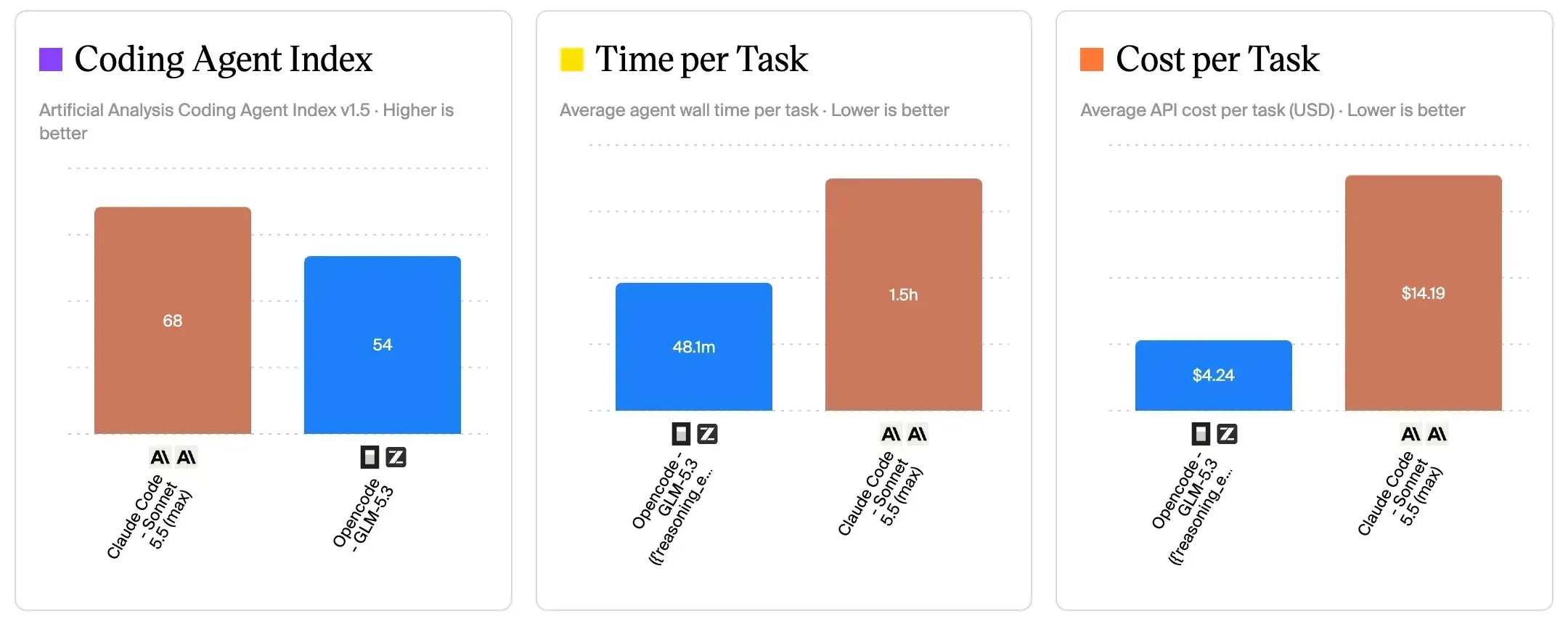 Benchmarks de OpenCode vs Claude Code de Artificial Analysis: índice 54 vs 68, tiempo por tarea 48.1 minutos vs 1.5 horas, costo por tarea $4.24 vs $14.19