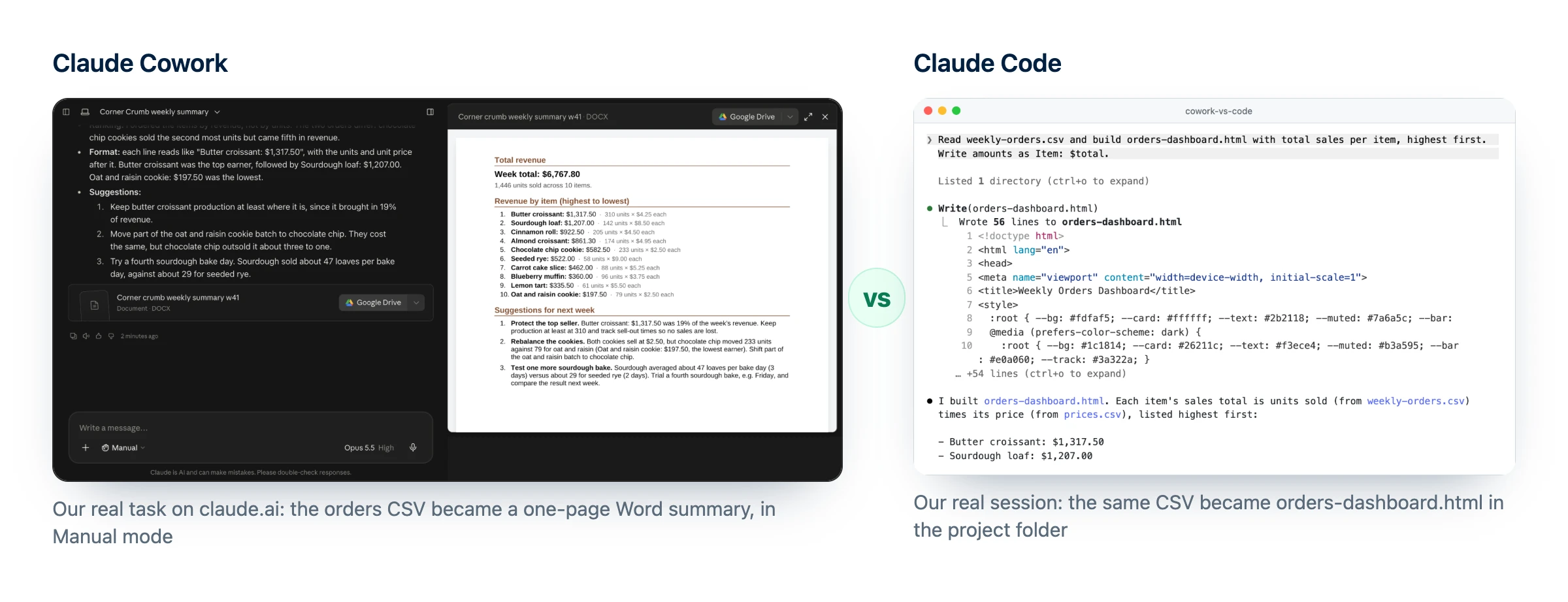 Claude Cowork vs Claude Code en el mismo trabajo: Cowork convierte el CSV de pedidos de una panadería en un resumen de Word de una página en modo Manual, mientras Claude Code escribe orders-dashboard.html en una terminal