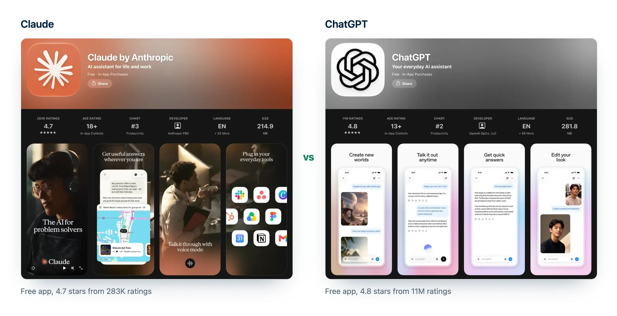 Claude vs ChatGPT on the App Store: both free apps, Claude at 4.7 stars from 283K ratings and ChatGPT at 4.8 stars from 11M ratings