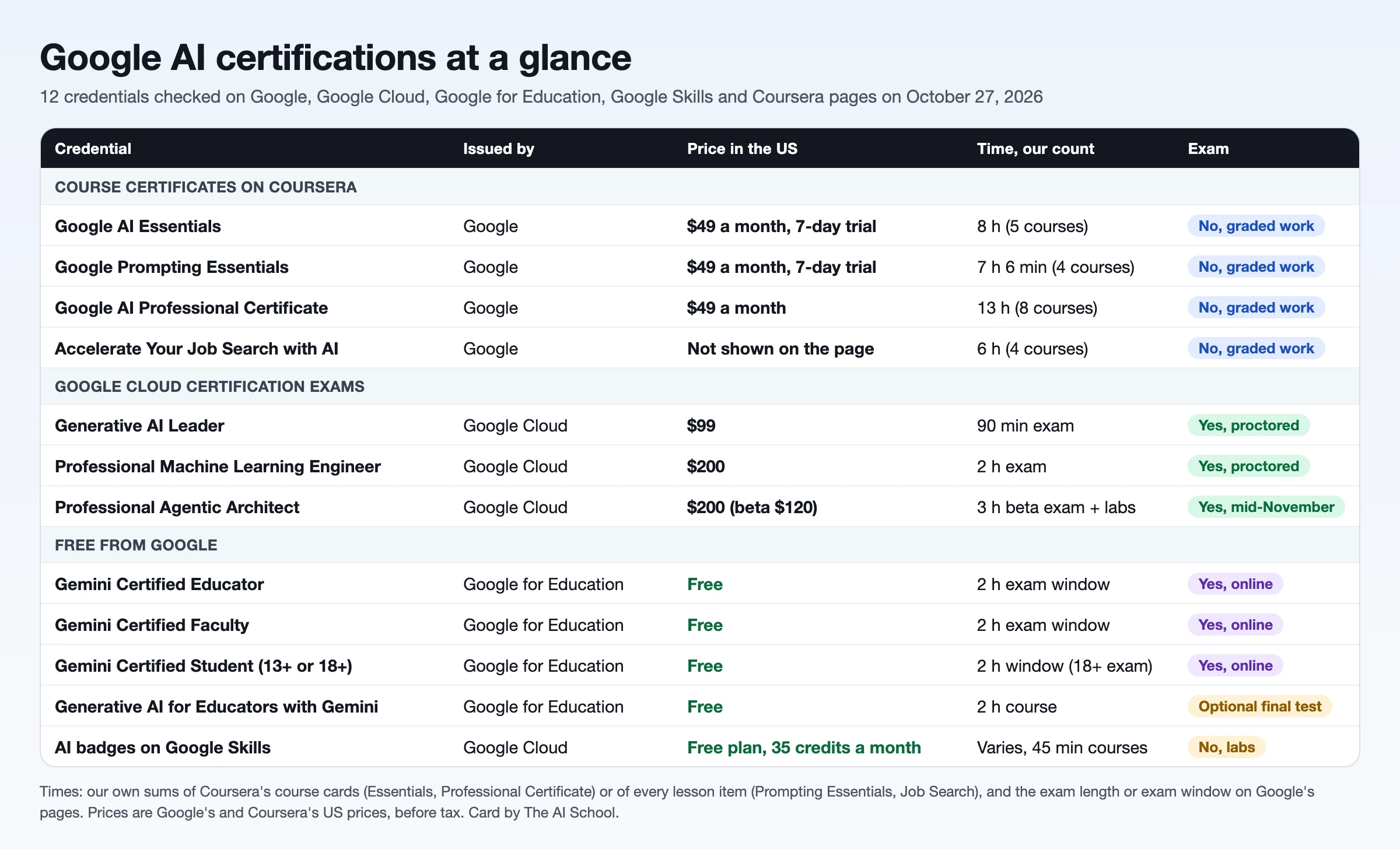 Google AI certifications at a glance, checked October 27, 2026: four Coursera course certificates, three of them at $49 a month, taking 6 to 13 hours by our count, Google Cloud exams Generative AI Leader at $99 and 90 minutes, Machine Learning Engineer at $200 and 2 hours, Agentic Architect at a $200 retail price, opening mid-November, and free Gemini exams, an educators' course and Google Skills badges