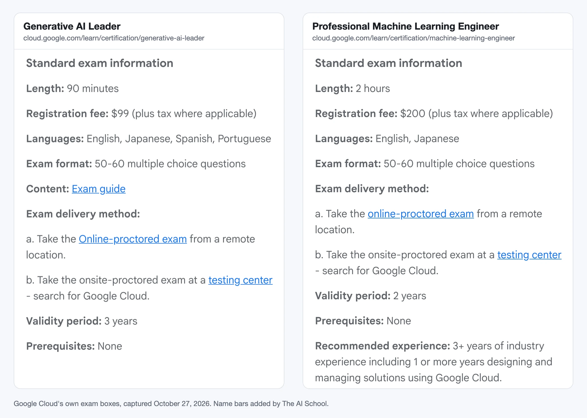 Google Cloud exam information side by side: Generative AI Leader is 90 minutes, $99, in English, Japanese, Spanish and Portuguese, 50 to 60 multiple choice questions, valid 3 years, no prerequisites; Professional Machine Learning Engineer is 2 hours, $200, in English and Japanese, 50 to 60 questions, valid 2 years, with 3+ years of industry experience recommended