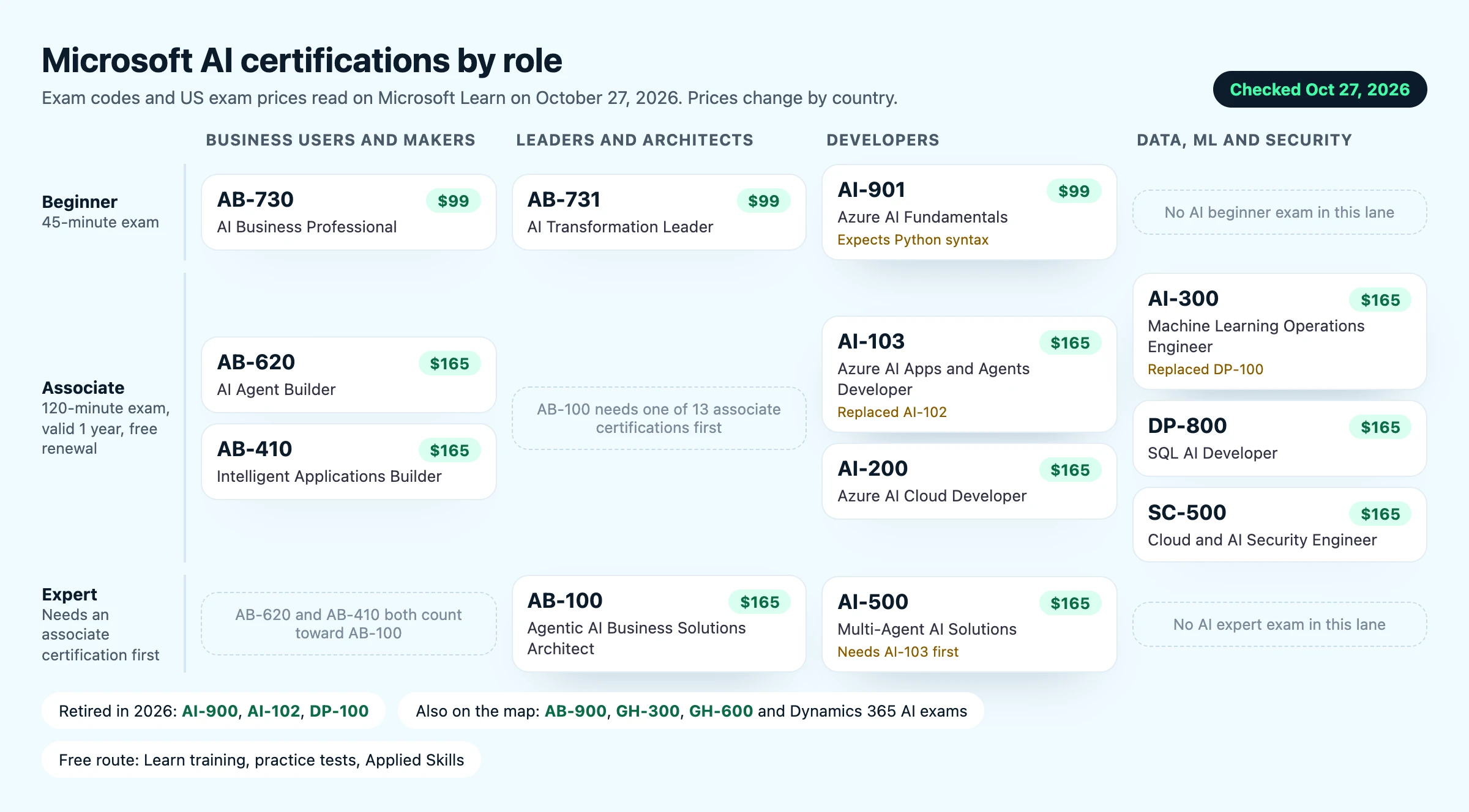 Mapa de las certificaciones de IA de Microsoft por rol y nivel: exámenes de principiante AB-730, AB-731 y AI-901 a 99 USD; exámenes asociados AB-620, AB-410, AI-103, AI-200, AI-300, DP-800 y SC-500 a 165 USD; exámenes de experto AB-100 y AI-500 a 165 USD; AI-900, AI-102 y DP-100 retirados en 2026