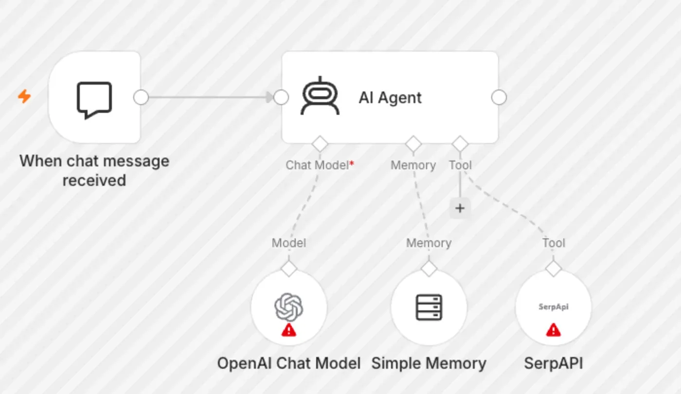 Agent IA n8n sur le canevas : un Chat Trigger qui alimente le nœud AI Agent, avec un modèle de chat, Simple Memory et un outil branchés sur ses connecteurs Chat Model, Memory et Tool