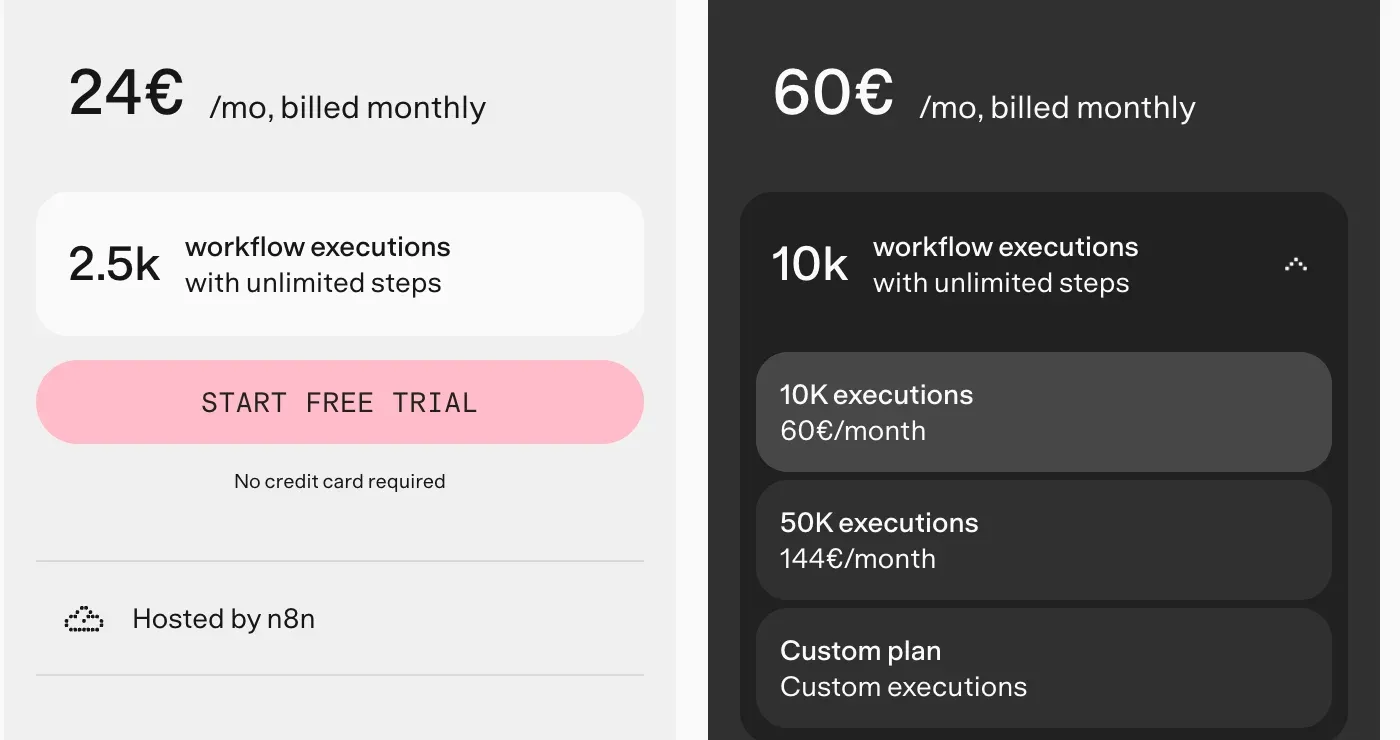 Prix de n8n Cloud en facturation mensuelle : Starter à 24 euros à côté du menu déroulant des exécutions de Pro, ouvert sur 10K pour 60 euros et 50K pour 144 euros par mois