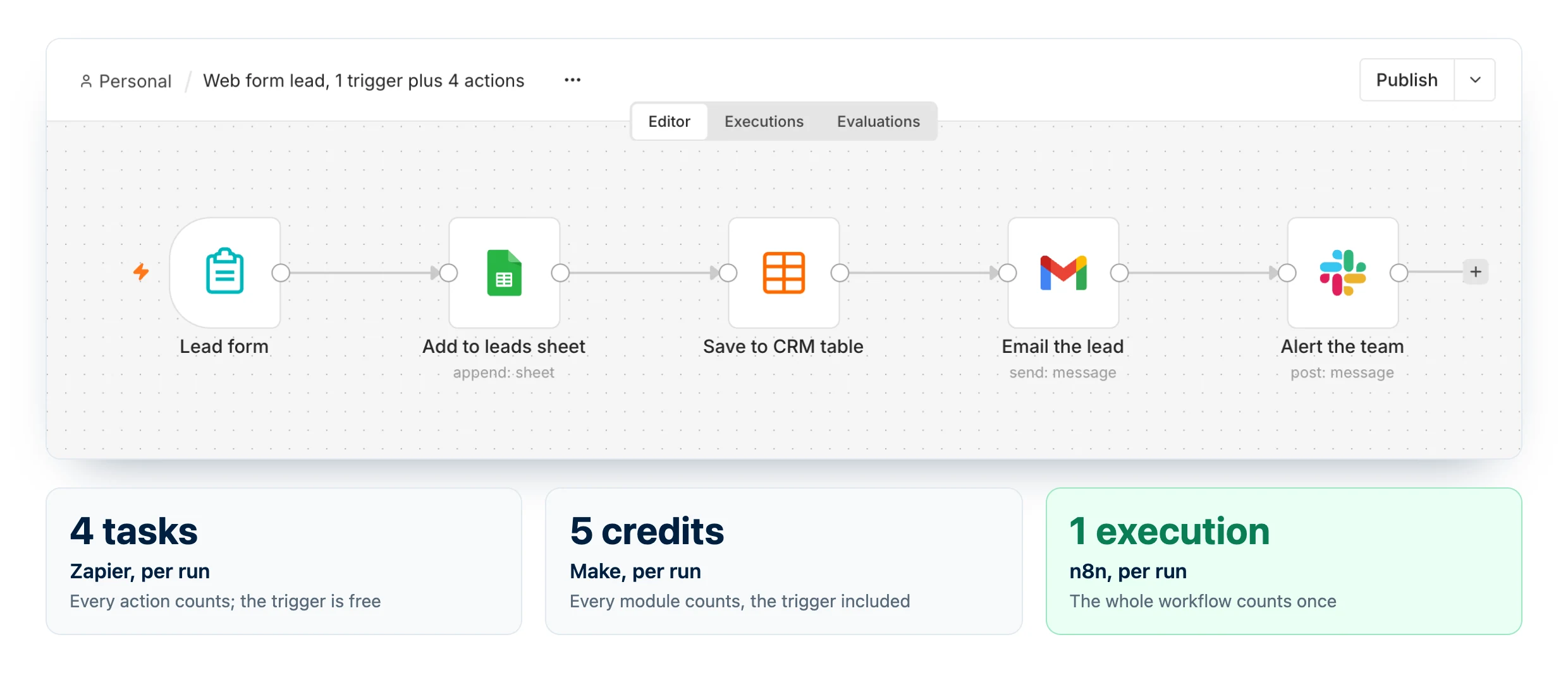 n8n vs Zapier vs Make: the same web form workflow with 1 trigger and 4 actions costs 4 Zapier tasks, 5 Make credits or 1 n8n execution per run