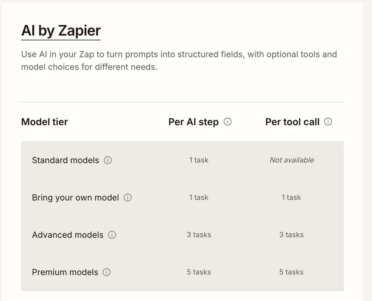 Tarifs IA de Zapier en tâches par étape d'IA et par appel d'outil : modèles standard 1 tâche, avancés 3 tâches, premium 5 tâches