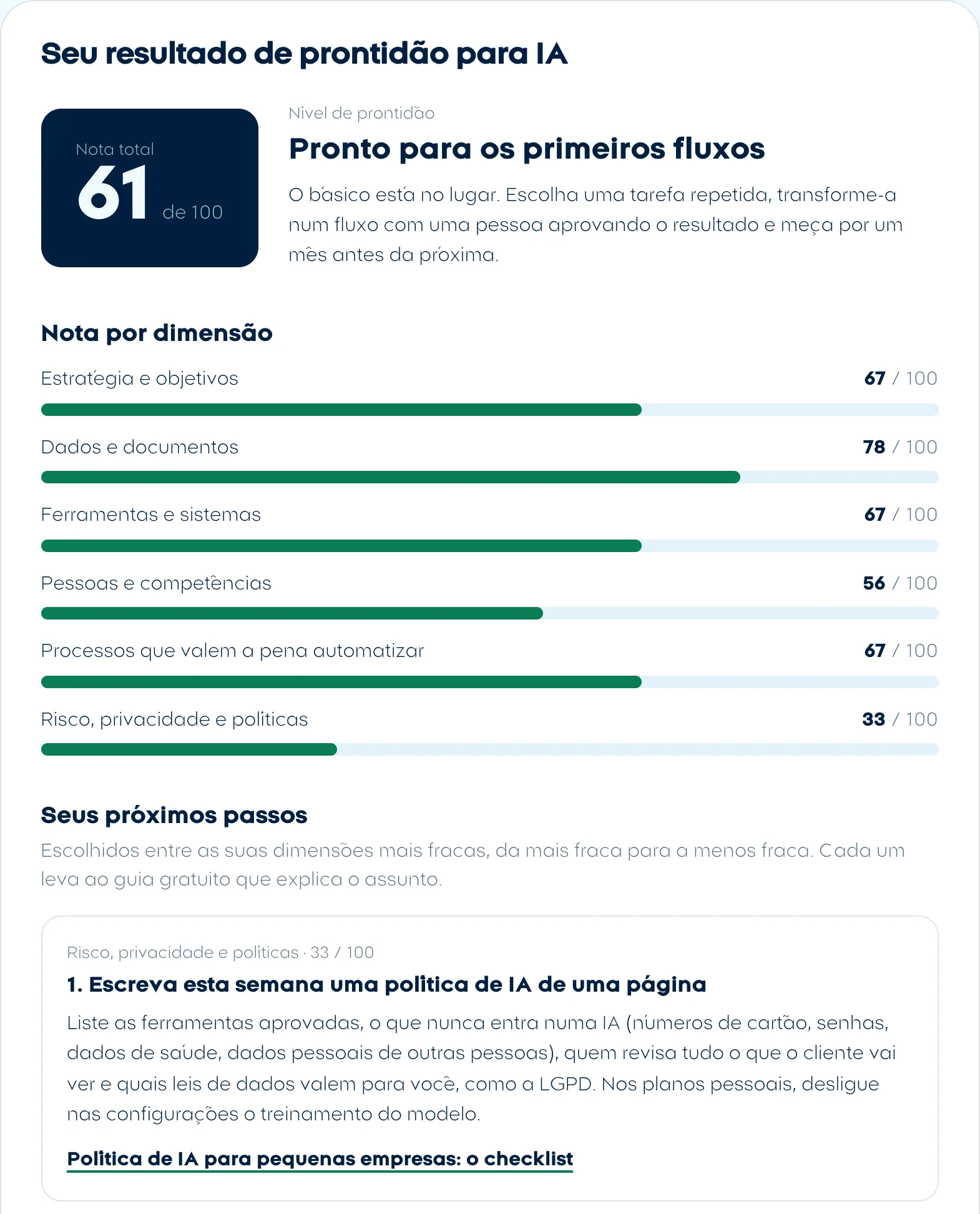 Resultado da avaliação de prontidão para IA da loja online inventada de 25 pessoas: nota total 61 de 100, nível Pronto para os primeiros fluxos, seis barras por dimensão com risco, privacidade e políticas em 33, a mais baixa, e o primeiro passo, uma política de IA de uma página