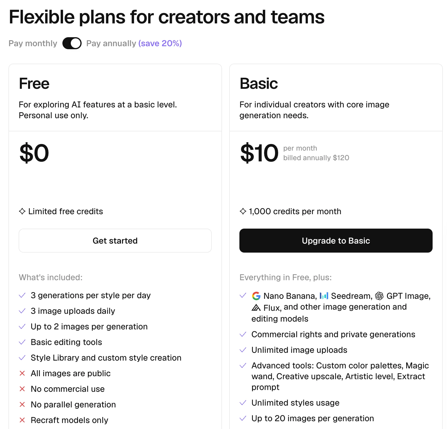 Recraft pricing on October 28, 2026: Free at $0, personal use only, with 3 generations per style per day, 3 image uploads daily, up to 2 images per generation, all images public, no commercial use and Recraft models only; Basic at $10 a month billed annually ($120) with 1,000 credits a month and commercial rights