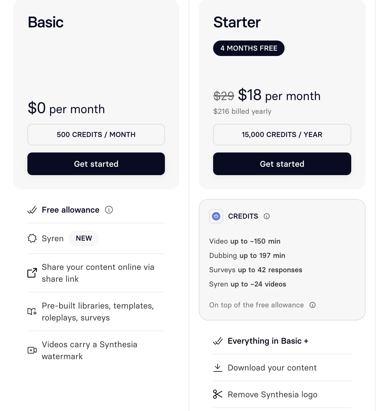 Synthesia pricing on October 28, 2026 with yearly billing: Basic at $0 a month with 500 credits a month, sharing by link and videos that carry a Synthesia watermark; Starter at $18 a month, $216 billed yearly with $29 crossed out, adds downloads and removes the Synthesia logo